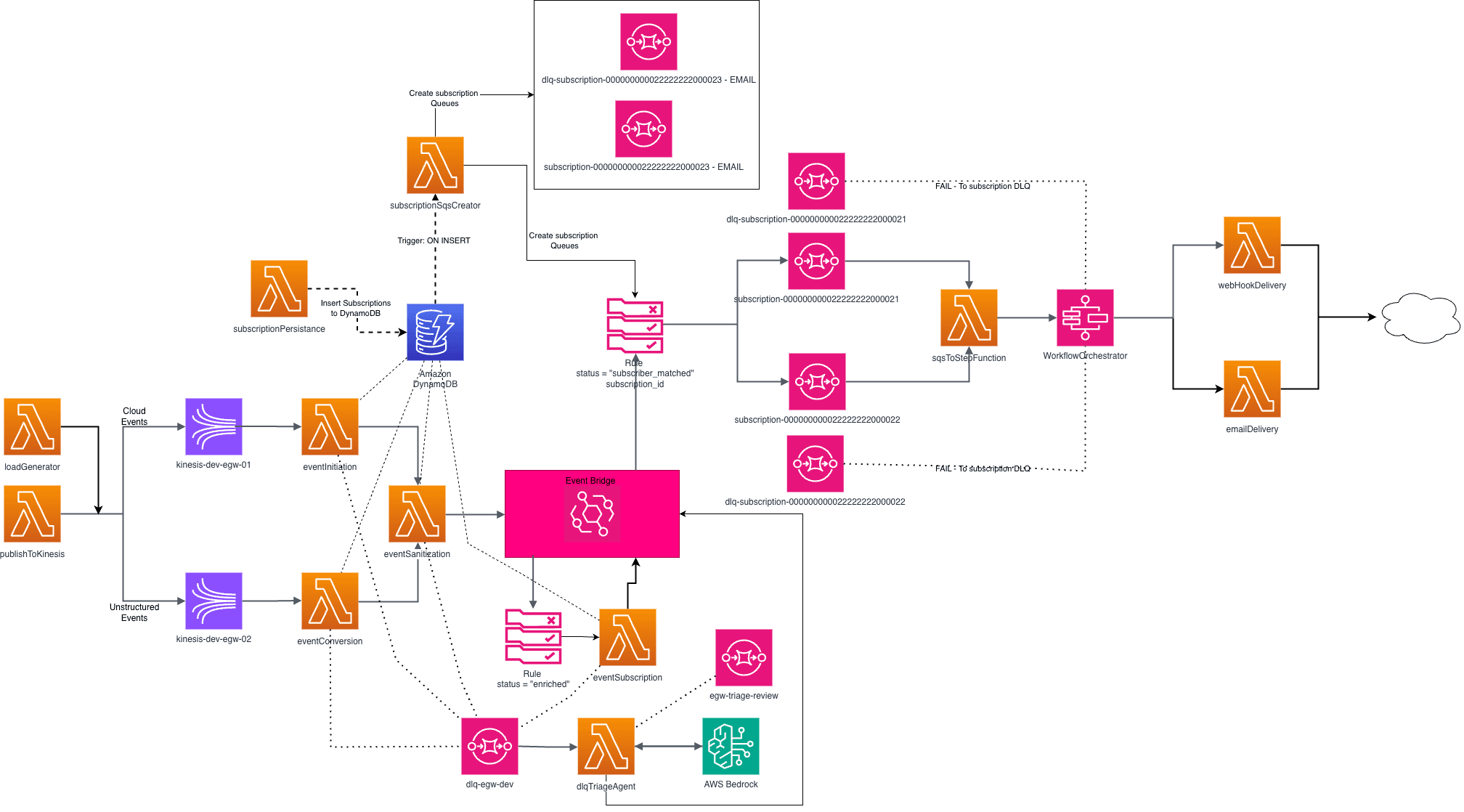 Event Gateway Migration to Serverless AWS project screenshot